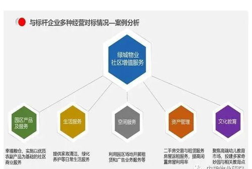 物業公司多種經營模式與運營管理